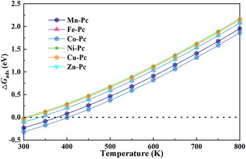 Adsorption and sensing characteristics of insulating gas C4F7N on 3d late transition metal-phthalocyanine: Theoretical and experimental study