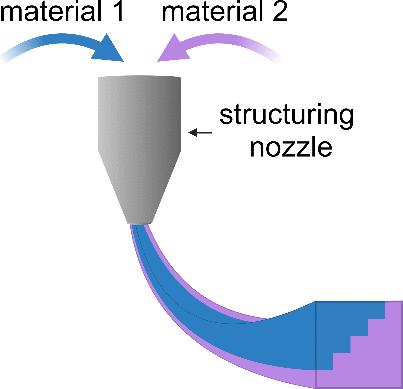 Nozzle Innovations That Improve Capacity and Capabilities of Multimaterial Additive Manufacturing