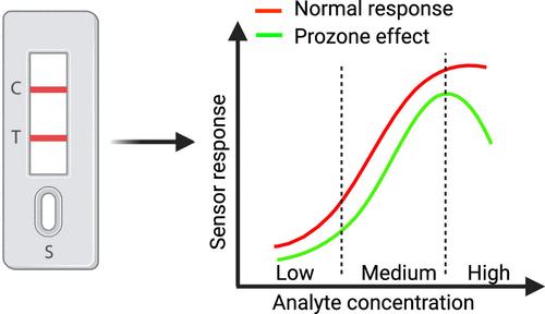 Combating Prozone Effects and Predicting the Dynamic Range of Naked-Eye Nanoplasmonic Biosensors through Capture Bioentity Optimization