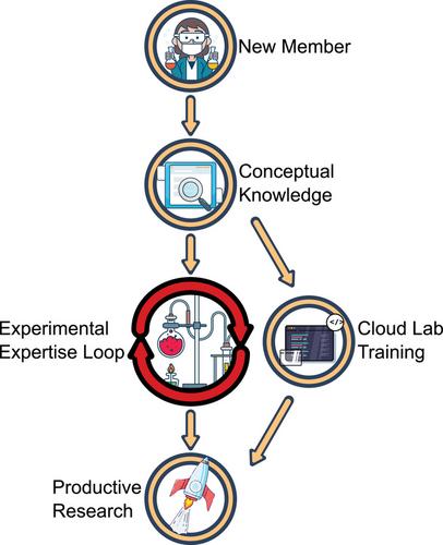 Scientific Discovery at the Press of a Button: Navigating Emerging Cloud Laboratory Technology