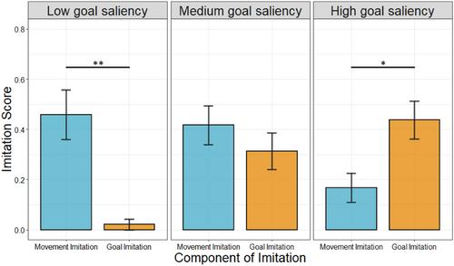 The impact of goal saliency and verbal information on selective imitation in 16- to 18-month-olds