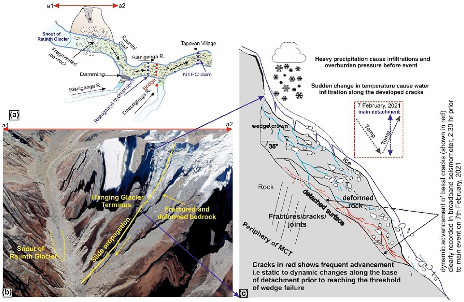 Seismic and radon signatures: A multiparametric approach to monitor surface dynamics of a hazardous 2021 rock–ice avalanche, Chamoli Himalaya