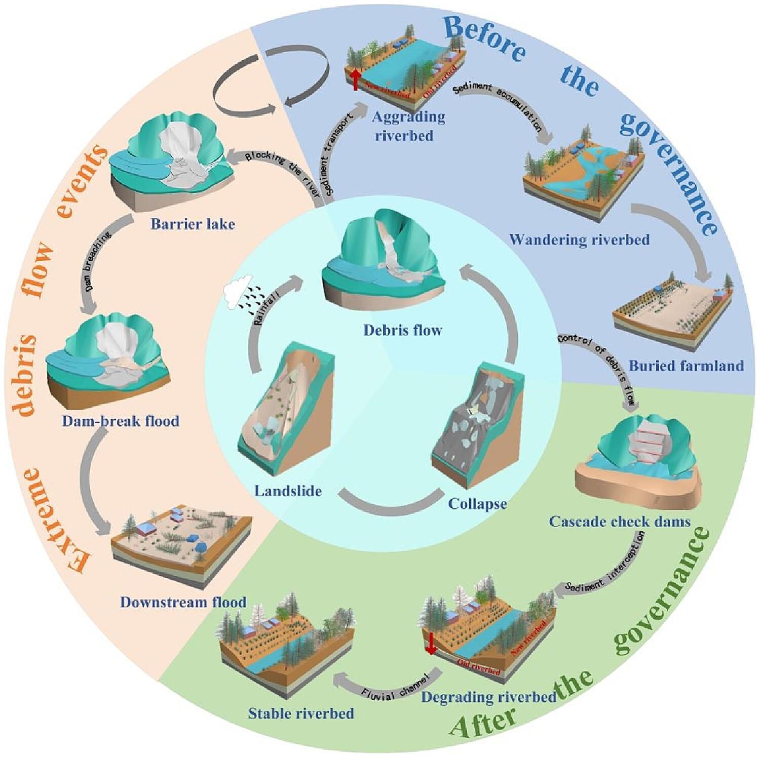 Evolution of riverbed morphology in a main-stem river due to management of sediment source areas