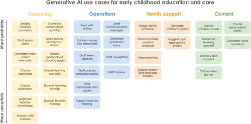 Perspectives on the impact of generative AI on early-childhood development and education