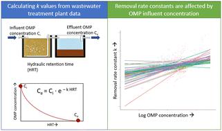 Removal rate constants are not necessarily constant: the case of organic micropollutant removal in wastewater treatment plants†