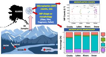 Unveiling microplastics pollution in Alaskan waters and snow†