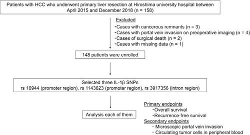 Effect of genetic polymorphisms of interleukin-1 beta on the microscopic portal vein invasion and prognosis of hepatocellular carcinoma