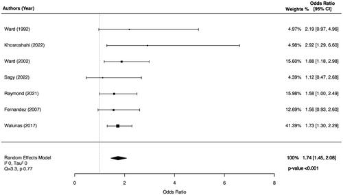 Multiplicative Impact of Adverse Social Determinants of Health on Outcomes in Lupus Nephritis: A Meta-analysis and Systematic Review