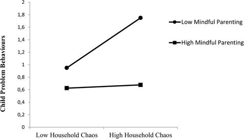 Household chaos and child problem behaviors: A cross-cultural examination of the mediating and moderating role of mindful parenting