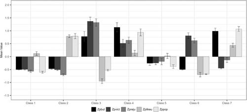 Heterogeneity of adolescent bullying perpetrators: Subtypes based on victimization and peer status