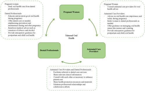 Bridging the evidence-to-practice gap: exploring dental professionals' perspectives on managing oral health during pregnancy in Tasmania, Australia