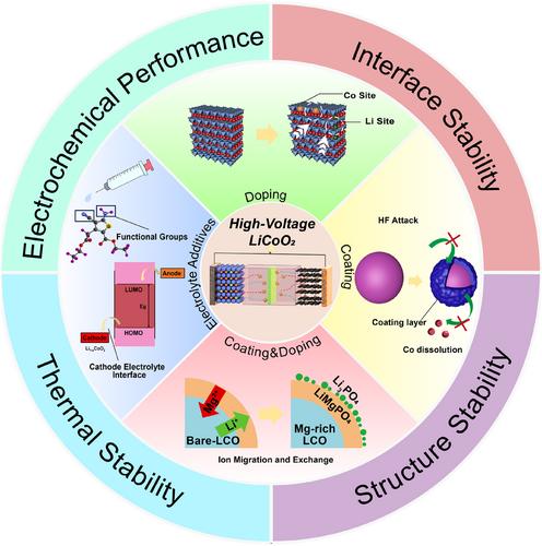 Engineering strategies for high-voltage LiCoO2 based high-energy Li-ion batteries