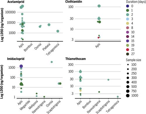 Risk assessments underestimate threat of pesticides to wild bees