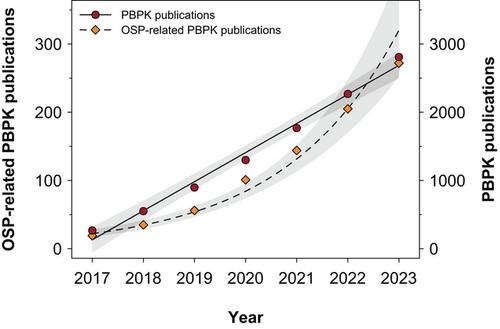 In-Depth Analysis of the Selection of PBPK Modeling Tools: Bibliometric and Social Network Analysis of the Open Systems Pharmacology Community