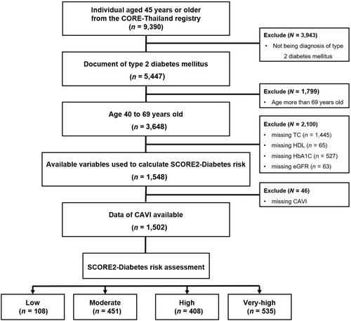 Predictive value of Systematic Coronary Risk Evaluation 2-Diabetes risk model and arterial stiffness for cardiovascular events in the Asian population with type 2 diabetes mellitus