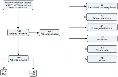 Prevention of venous thromboembolism after total hip and knee arthroplasties in Australian hospitals: what are we using?