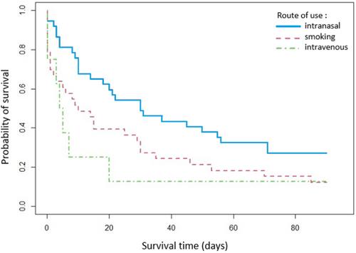 Predictors of abstinence maintenance after cocaine inpatient detoxification: A prospective study