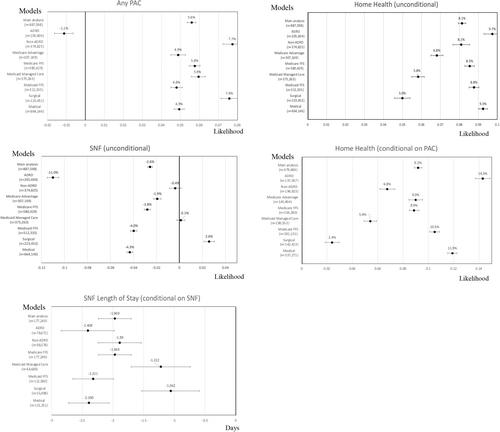 The role of Medicaid home- and community-based services in use of Medicare post-acute care