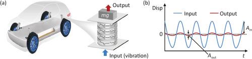 Metamaterial springs for low-frequency vibration isolation