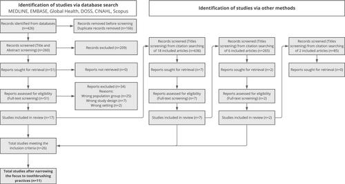 A qualitative meta-synthesis of carers’ perceptions of factors influencing preschool children’s oral hygiene practices—A social practices perspective