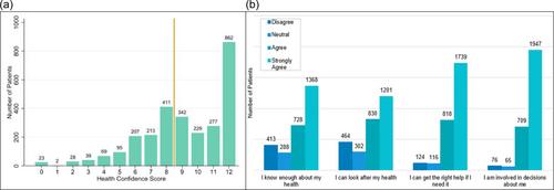 Association of health confidence with hospital length of stay and readmission