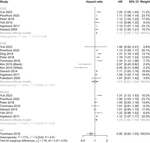 Examining the association of hysterectomy with and without oophorectomy on cardiovascular disease and all-cause, cardiovascular or cancer mortality: A systematic review and meta-analysis