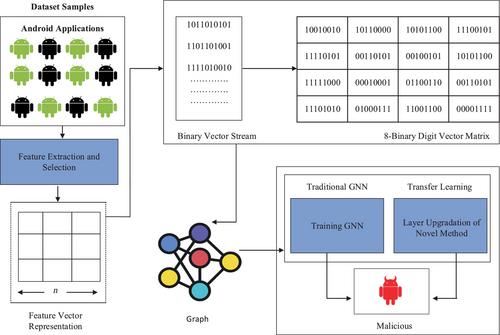 TL-GNN: Android Malware Detection Using Transfer Learning