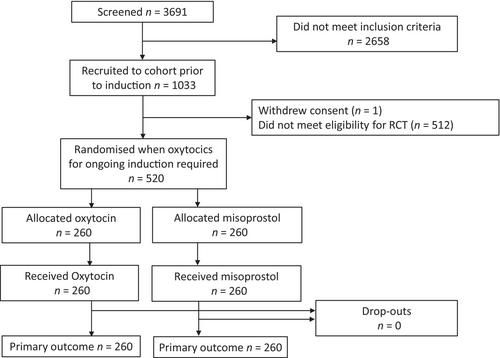 Oral misoprostol alone, compared with oral misoprostol followed by oxytocin, in women induced for hypertension of pregnancy: A multicentre randomised trial