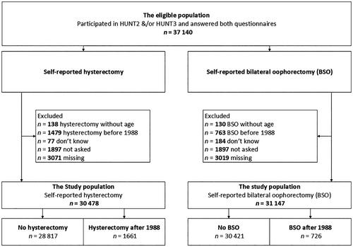 Validity of self-reported hysterectomy and oophorectomy in a population-based cohort: The HUNT study