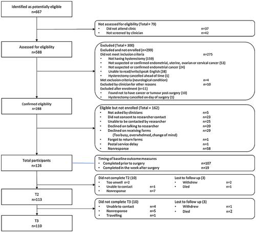 Natural history of pelvic floor disorders before and after hysterectomy for gynaecological cancer