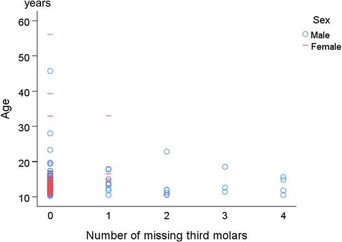 Third molar agenesis in individuals with supernumerary teeth