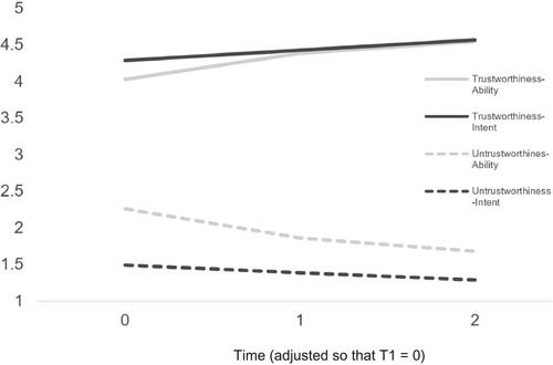 Initial development of perceptions of ability and intent factors of (un)trustworthiness in short-term teams