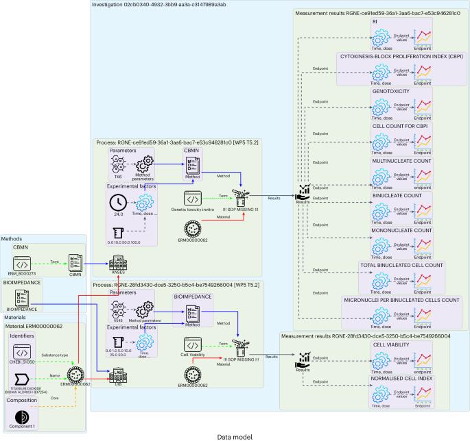 A template wizard for the cocreation of machine-readable data-reporting to harmonize the evaluation of (nano)materials