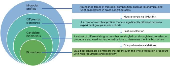 Identification and validation of microbial biomarkers from cross-cohort datasets using xMarkerFinder