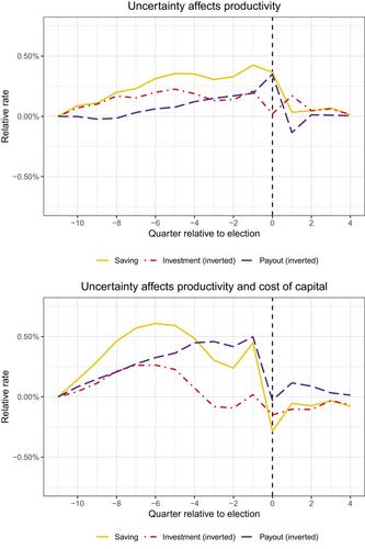 Uncertainty, precautionary saving, and investment: Evidence from prescheduled election cycles