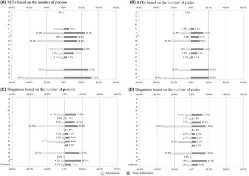 Reasons for encounters, diagnoses, and admission rate among emergency referrals at an urban primary care clinic in Japan: A retrospective cohort study