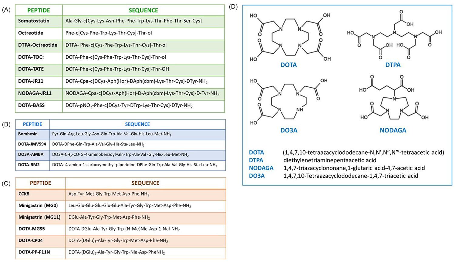 Radiolabeled peptides and their expanding role in clinical imaging and targeted cancer therapy