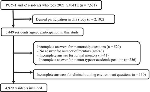 The relation between resident mentorship and in-training examination scores: A nation-wide, cross-sectional study in Japan