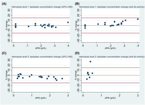 Does in vitro hemolysis affect measurements of plasma apixaban concentration by UPLC-MS and anti-Xa assay?