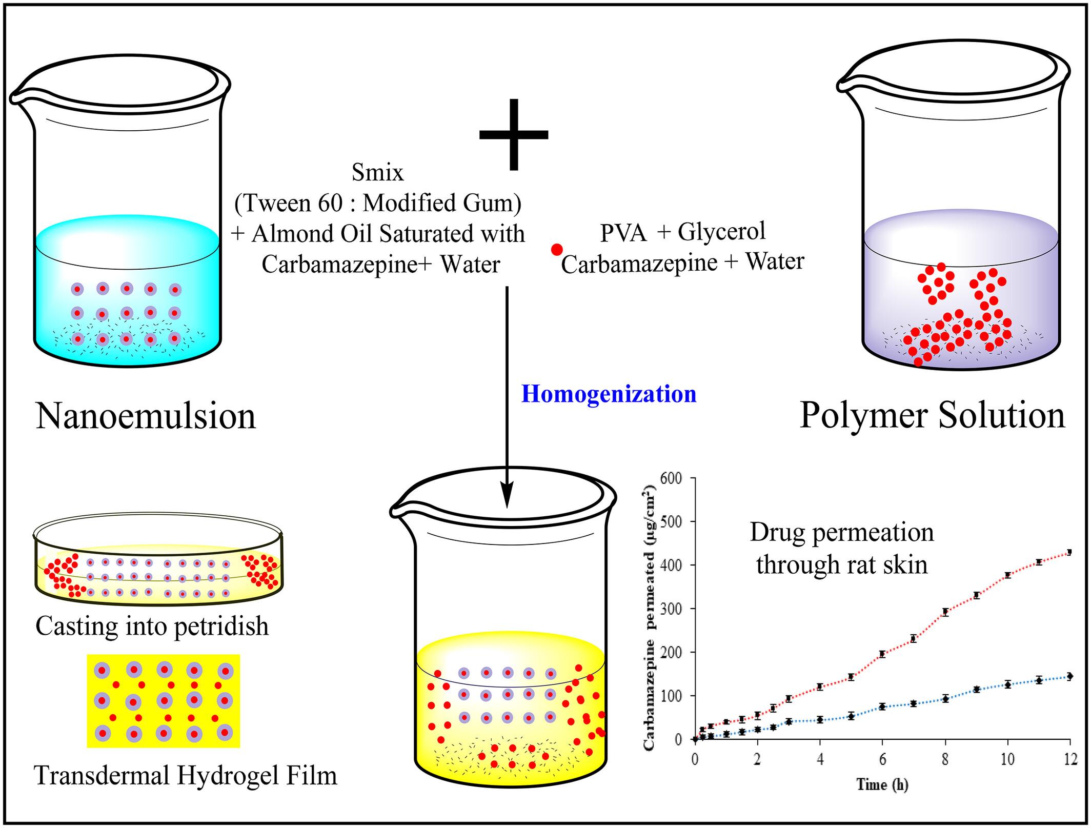 Nanoemulsion-laden poly(vinyl) alcohol hydrogel films for transdermal delivery of carbamazepine