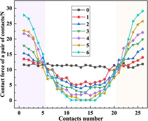 Analysis of electrical contact characteristics of strap contacts used in high voltage bushings under eccentric conditions