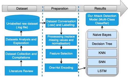 Securing smart cities through machine learning: A honeypot-driven approach to attack detection in Internet of Things ecosystems