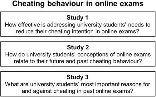 Cheating behaviour in online exams: On the role of needs, conceptions and reasons of university students