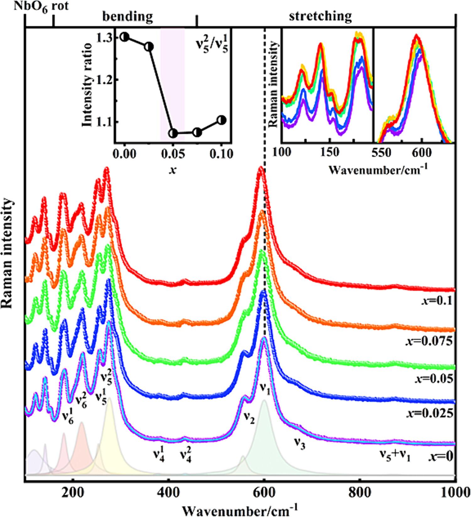 Modulation on structure and electric properties by tantalum of lead-free NaNbO3 ceramics