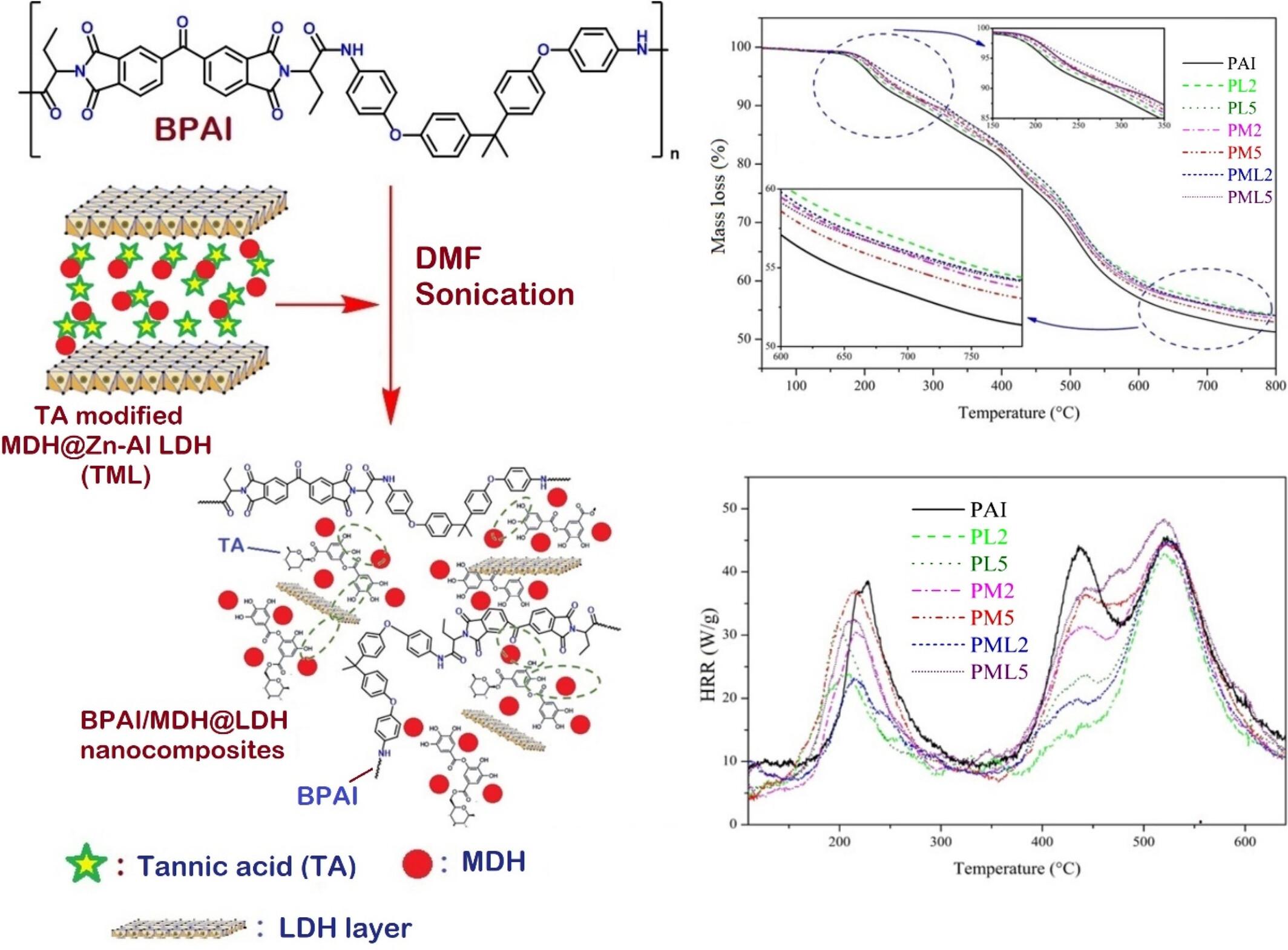 A self-assembled tannic acid-modified Zn-Al LDH supported Mg(OH)2 nanofiller for the preparation of bisphenol A based poly(amide-imide) nanocomposites