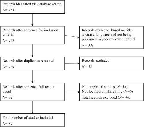 Sharenting: A systematic review of the empirical literature