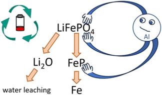 Revealing the mechanism of reductive, mechanochemical Li recycling from LiFePO4†