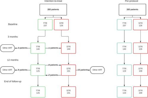 De-simplifying antiretroviral therapy from a single-tablet to a two-tablet regimen: Acceptance, patient-reported outcomes, and cost savings in a multicentre study