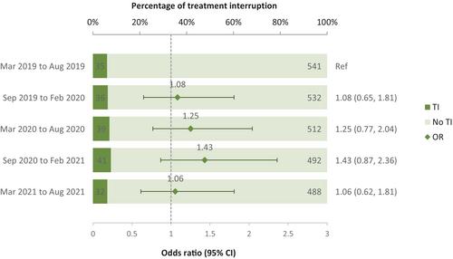 Access to care and impact on HIV treatment interruptions during the COVID-19 pandemic among people living with HIV in British Columbia