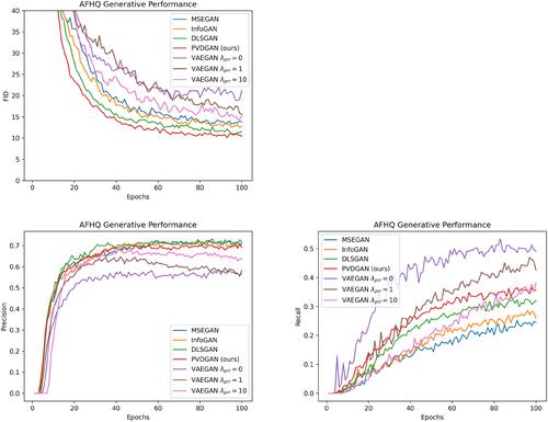 Efficient integration of perceptual variational autoencoder into dynamic latent scale generative adversarial network